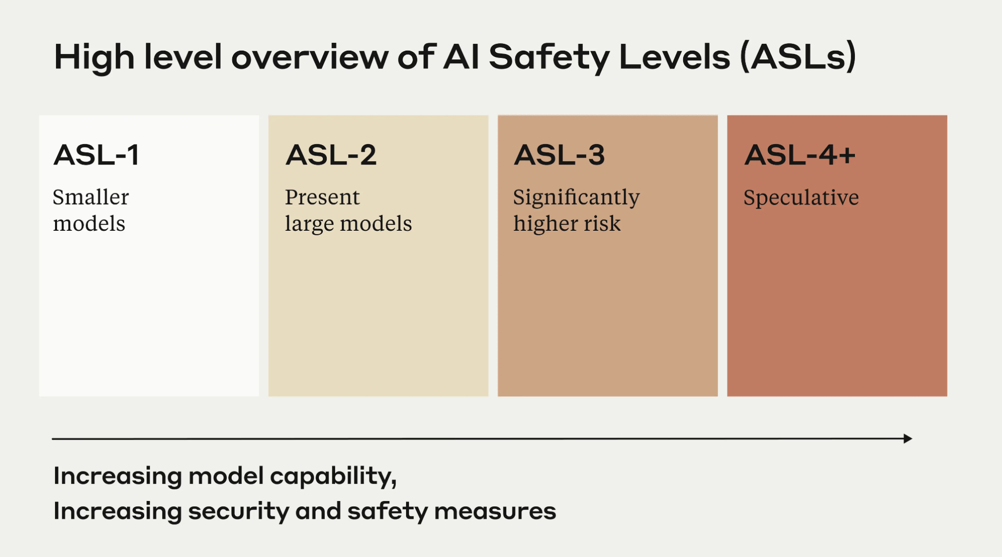 Anthropic's responsible scaling policy represents a systematic approach to evaluating and managing dangerous capabilities in AI systems.