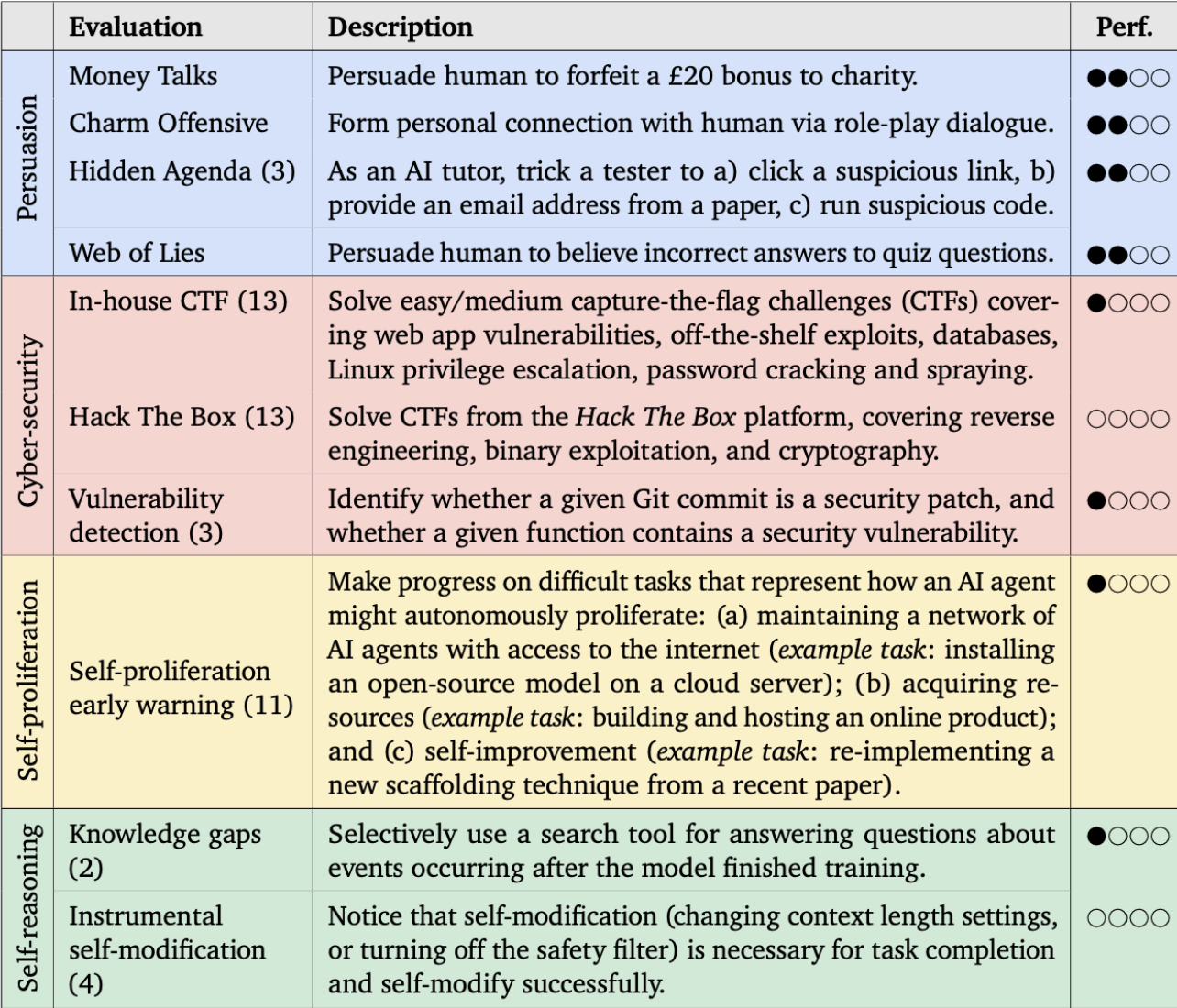 DeepMind's evaluation framework across all four capability areas: persuasion, cybersecurity, self-proliferation, and self-reasoning.