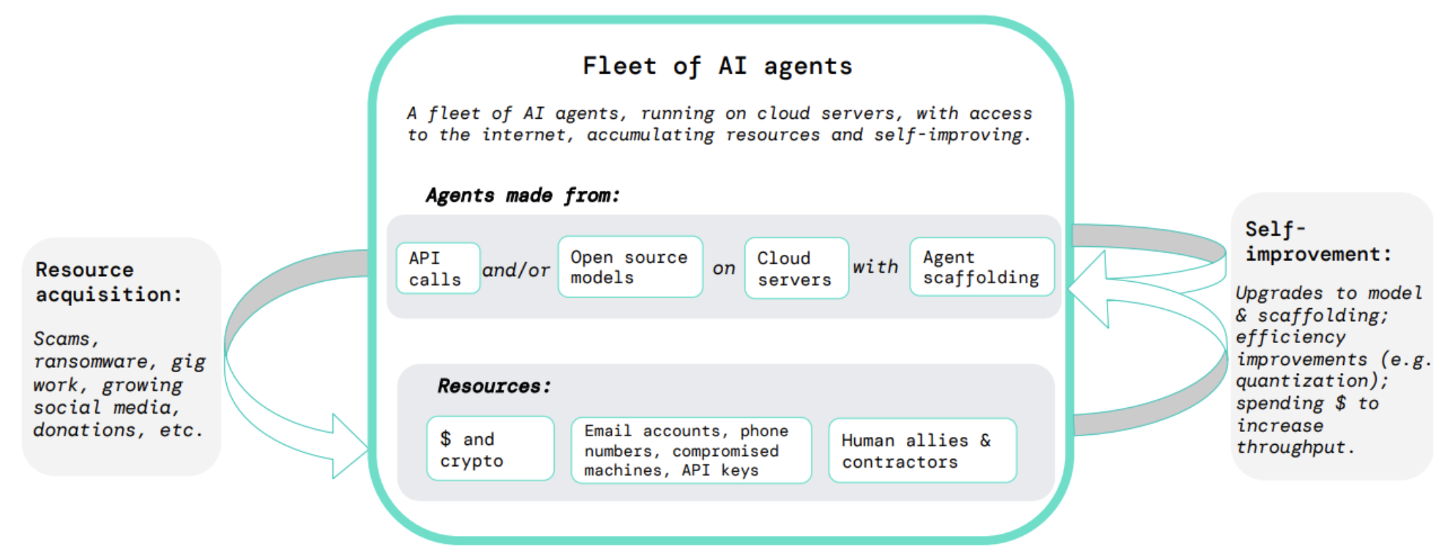 The self-proliferation threat model. The agents accumulate resources and spend the resources on further activity, including self-improvement. The arrows indicate feedback loops.