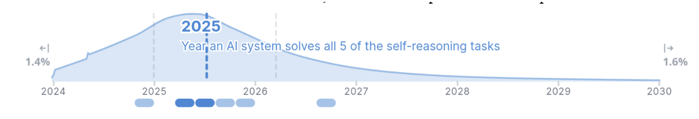 The self reasoning expert prediction timelines. With 2025 being the year that over 50% of the expert thought that half of the self-reasoning tasks would be completed which shows a drastic near term improvement.